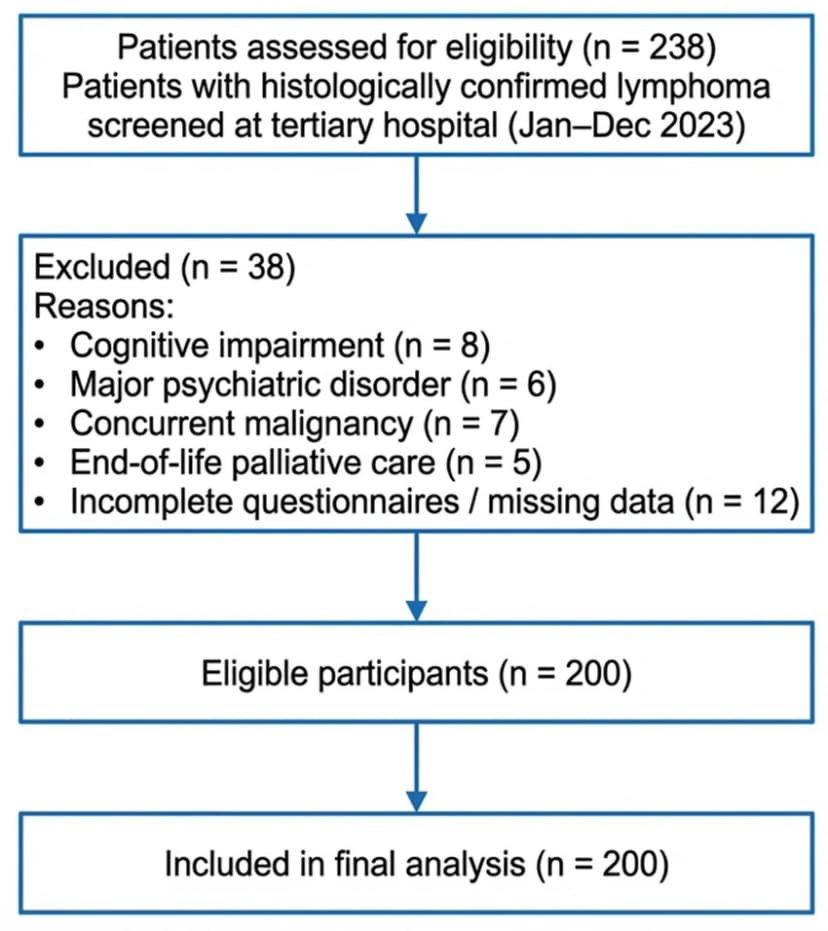 Flow diagram for a 2026 lymphoma study using consecutive sampling: 238 patients assessed, 38 excluded, 200 eligible, and 200 included in analysis.