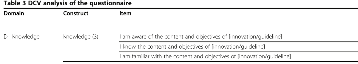 An excerpt of a published questionnaire table maps the Knowledge domain to three items about understanding an innovation or guideline.