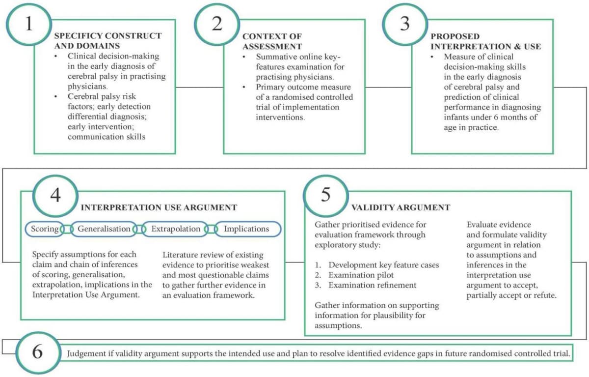McNamara and colleagues’ diagram links a clinical decision-making construct and assessment context to a proposed score interpretation, four inference steps, validity evidence, and a judgment about intended use.