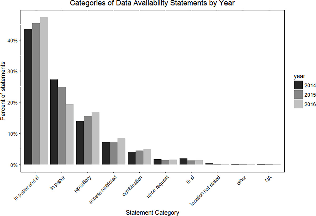Historical chart comparing access-statement categories: paper and supplements, repositories, restrictions, requests, and combined routes