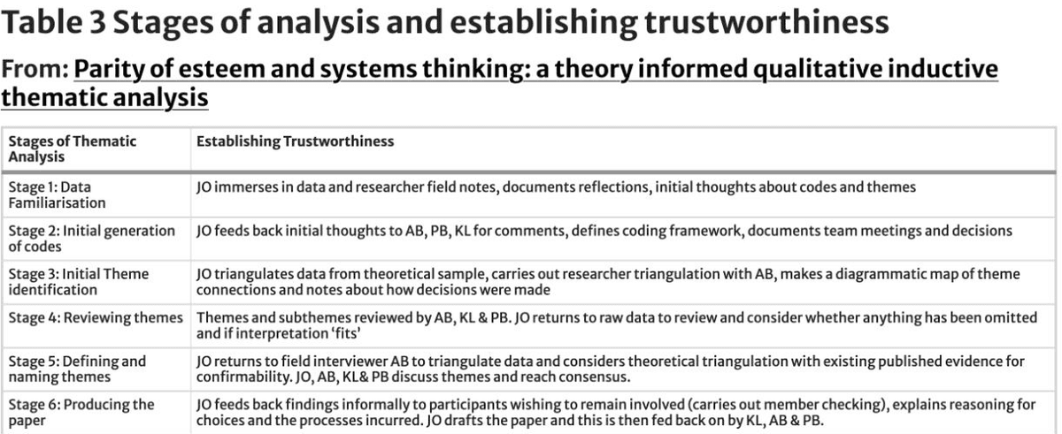 Table 3 lists six stages of thematic analysis and trustworthiness. Stage 5 says the analyst compared themes with existing published evidence as theoretical triangulation.