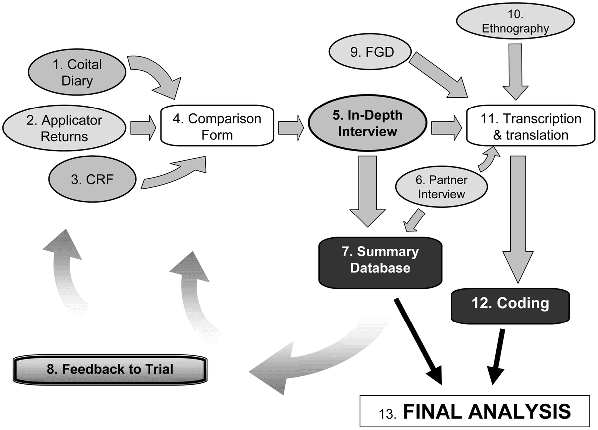 Flow diagram from a published clinical study showing diaries, applicator returns, and structured interviews brought together in an in-depth interview and final analysis.