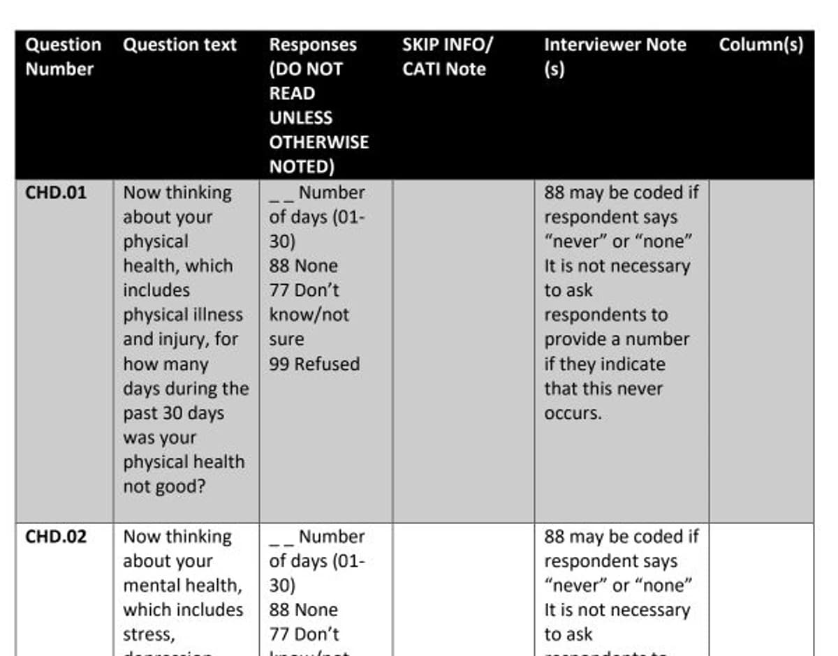 CDC BRFSS questionnaire table showing a 30-day self-reported physical-health question and response codes.