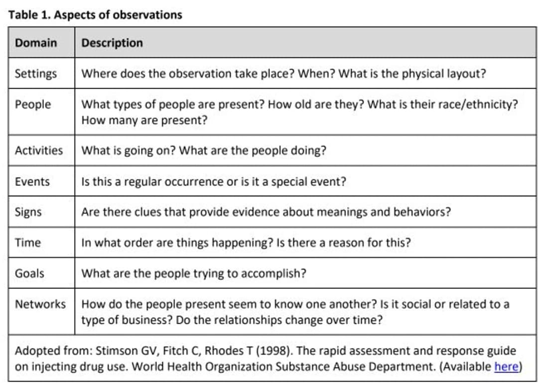 CDC observation manual table listing settings, people, activities, events, signs, time, goals, and networks as observation domains.