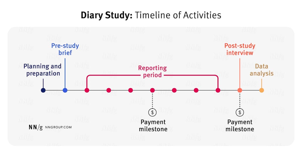 Nielsen Norman Group diary-study timeline showing preparation, briefing, reporting, payment milestones, debrief and analysis