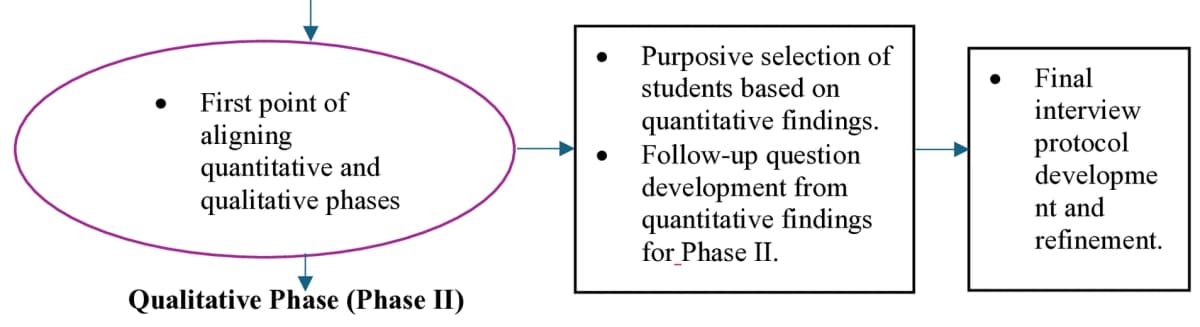 Study diagram linking quantitative findings to participant selection, follow-up questions and an interview protocol
