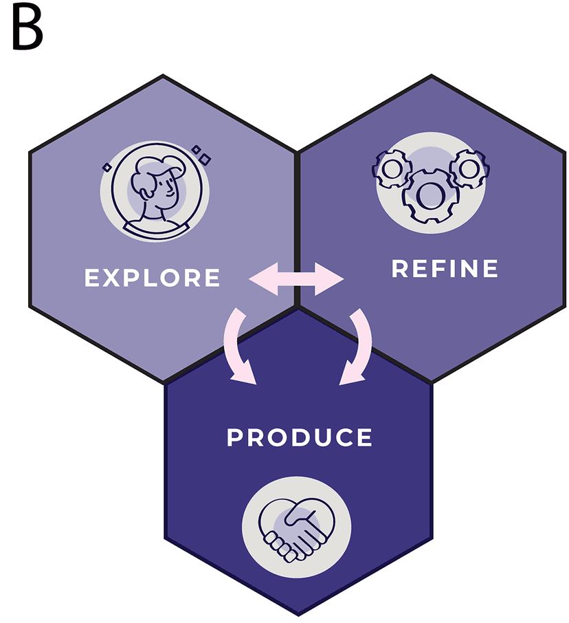 Stoudt, Vasquez and Martinez Figure1B showing a cycle between Explore, Refine and Produce in a data-analysis workflow.