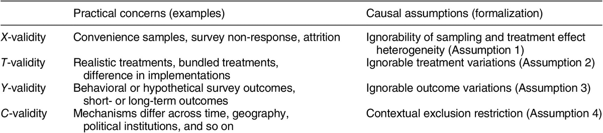 Liu and colleagues’ external-validity table groups practical concerns into X, T, Y, and C validity, with corresponding causal assumptions