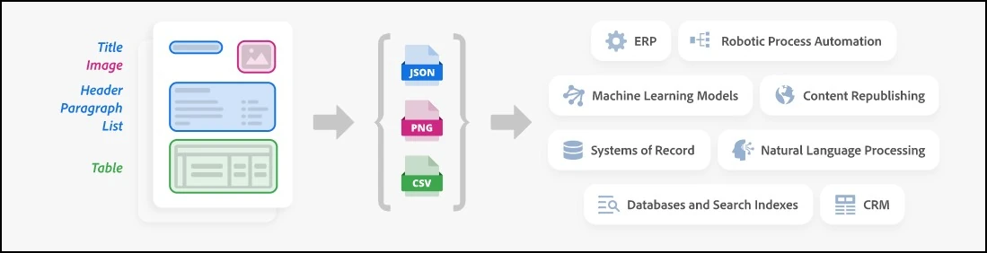 Adobe PDF Extract diagram taking title, image, heading, paragraph, list, and table elements into JSON, PNG, and CSV outputs for client applications.
