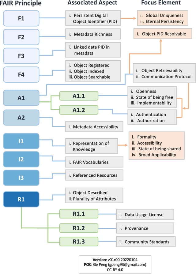 Diagram maps FAIR principle codes to associated aspects and focus elements.