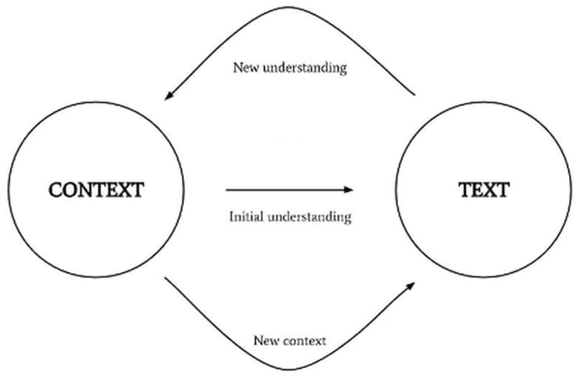 Hermeneutic circle diagram linking context and text through initial understanding, new understanding and new context