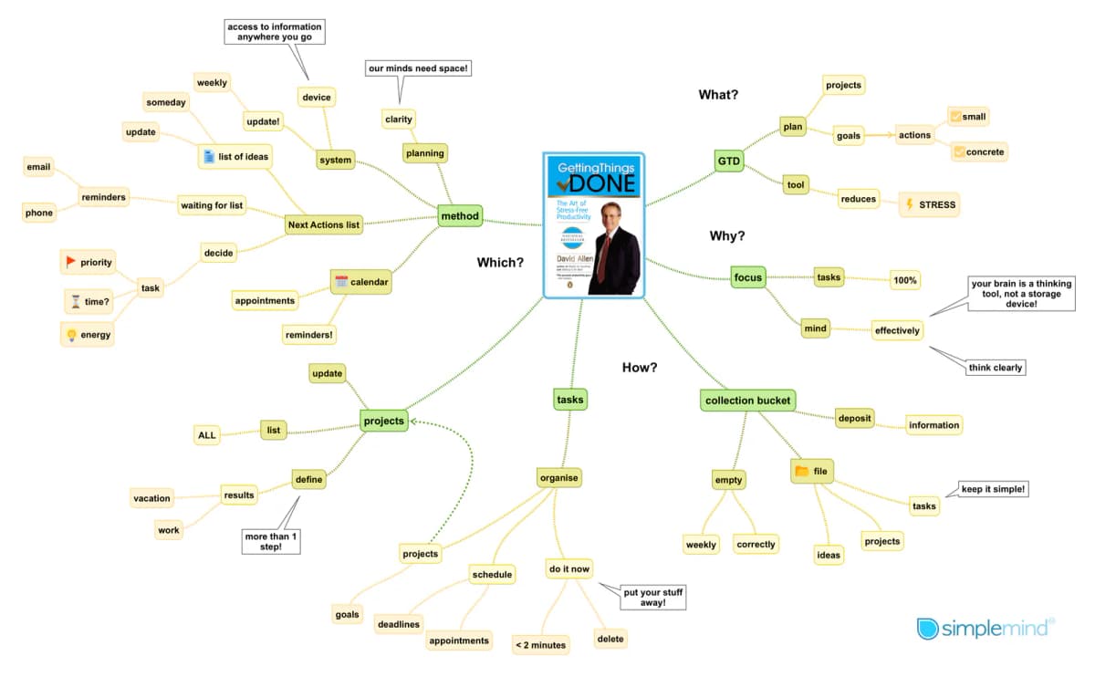 SimpleMind book summary mind map for Getting Things Done with branches for method, projects, tasks, and focus