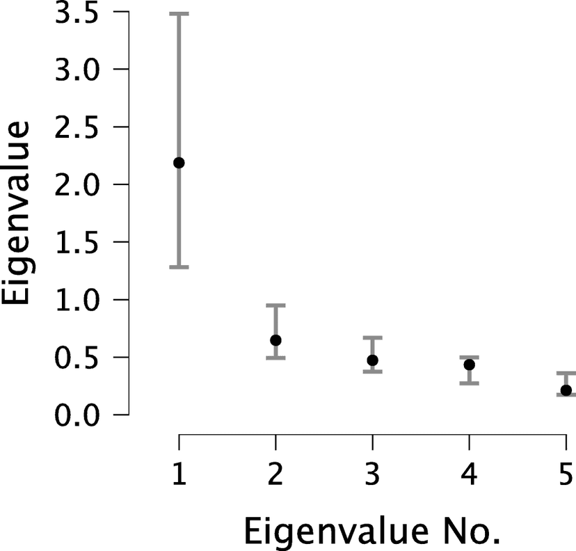 Observed eigenvalues (black points) against 95% posterior predictive intervals (gray bars) under a single-factor model; the first observed value is about 2.2 and the others are below 0.7.