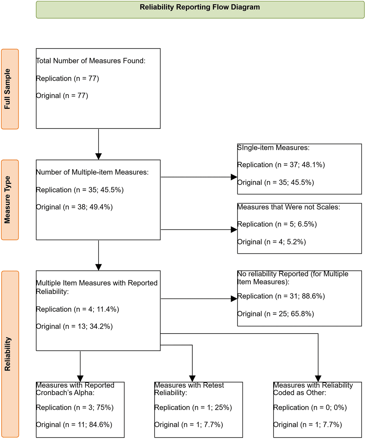 Reporting flow separating measure types, reliability results and coefficient types. Goos, Bakker, Wicherts and Nuijten 2026, Figure 1, CC BY 4.0