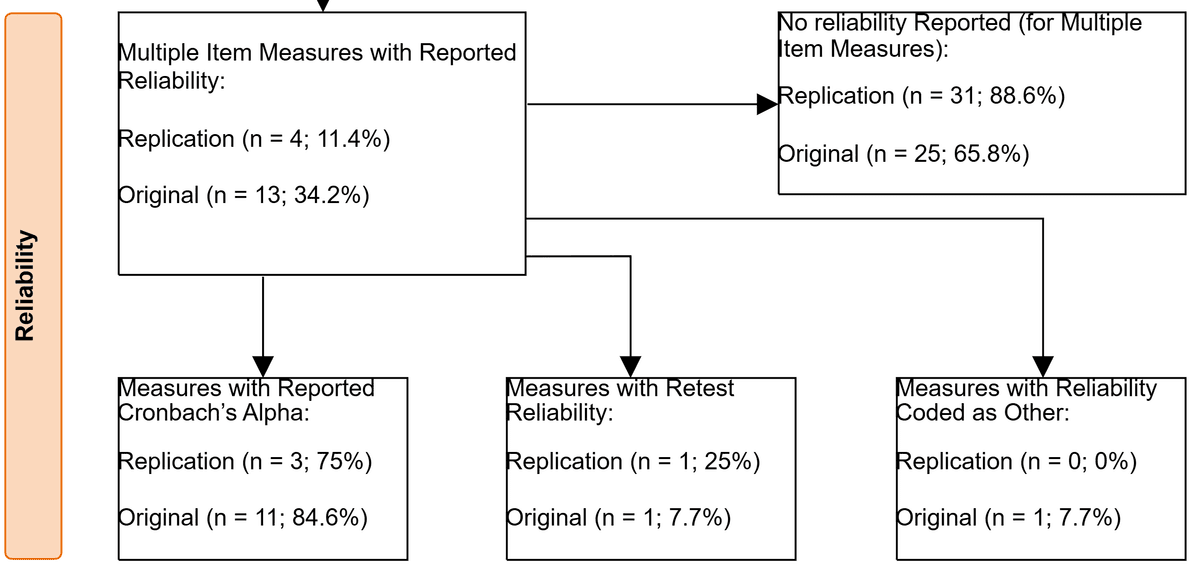 Lower portion of Goos and colleagues’ published flow diagram showing reported and unreported reliability counts and alpha, retest and other coefficient branches.