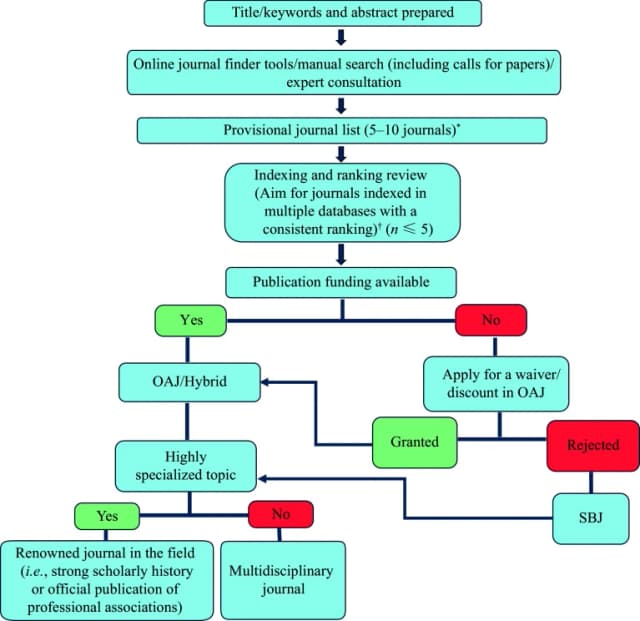 Alrashdan's published journal-selection flowchart, including the specialist-topic branch; Journal of Biomedical Research, 2026.