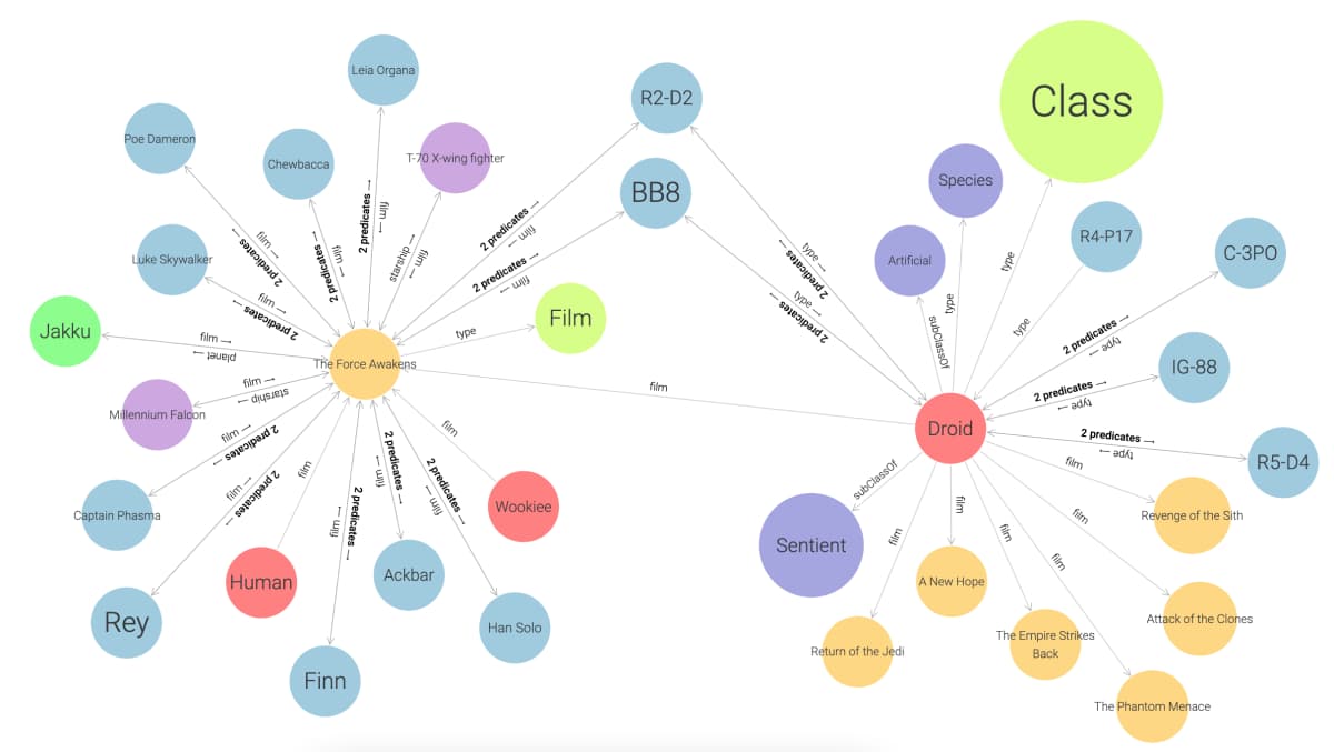 GraphDB 11.4 visual graph view showing linked RDF entities and predicates in the Star Wars documentation example.