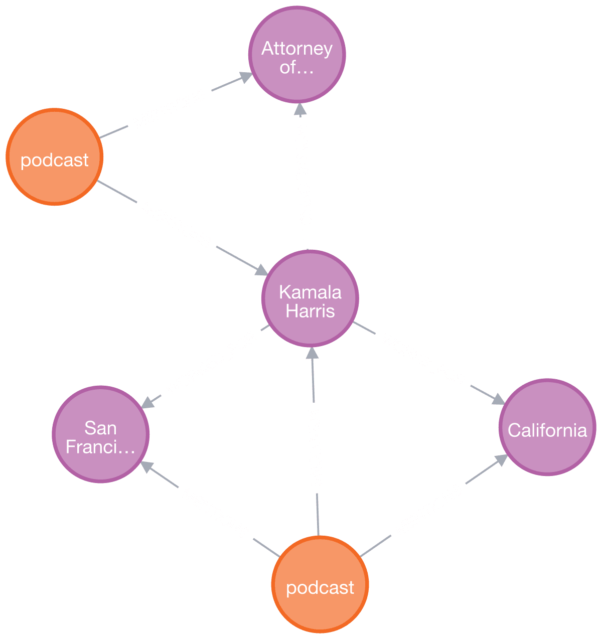 Official Graphiti graph diagram showing entities connected by relationship edges