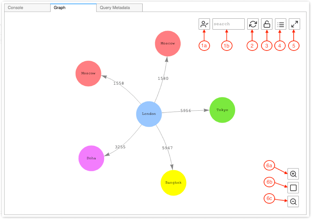 Amazon Neptune Workbench graph tab showing nodes, relationship edges, search, reset, lock, details, fullscreen, and zoom controls