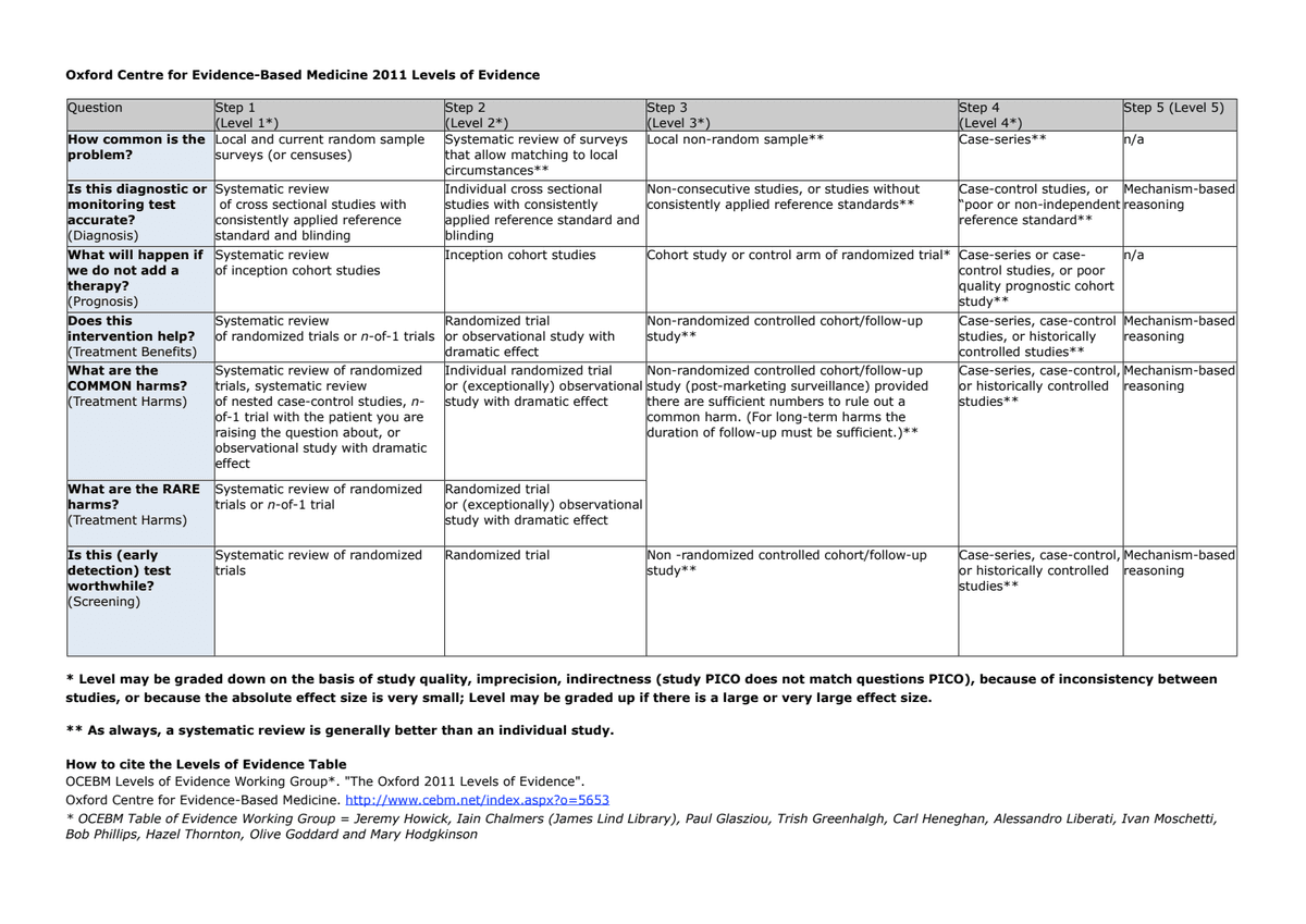 Original Oxford 2011 levels of evidence table with question-specific rows, Levels 1–5, and grading footnotes