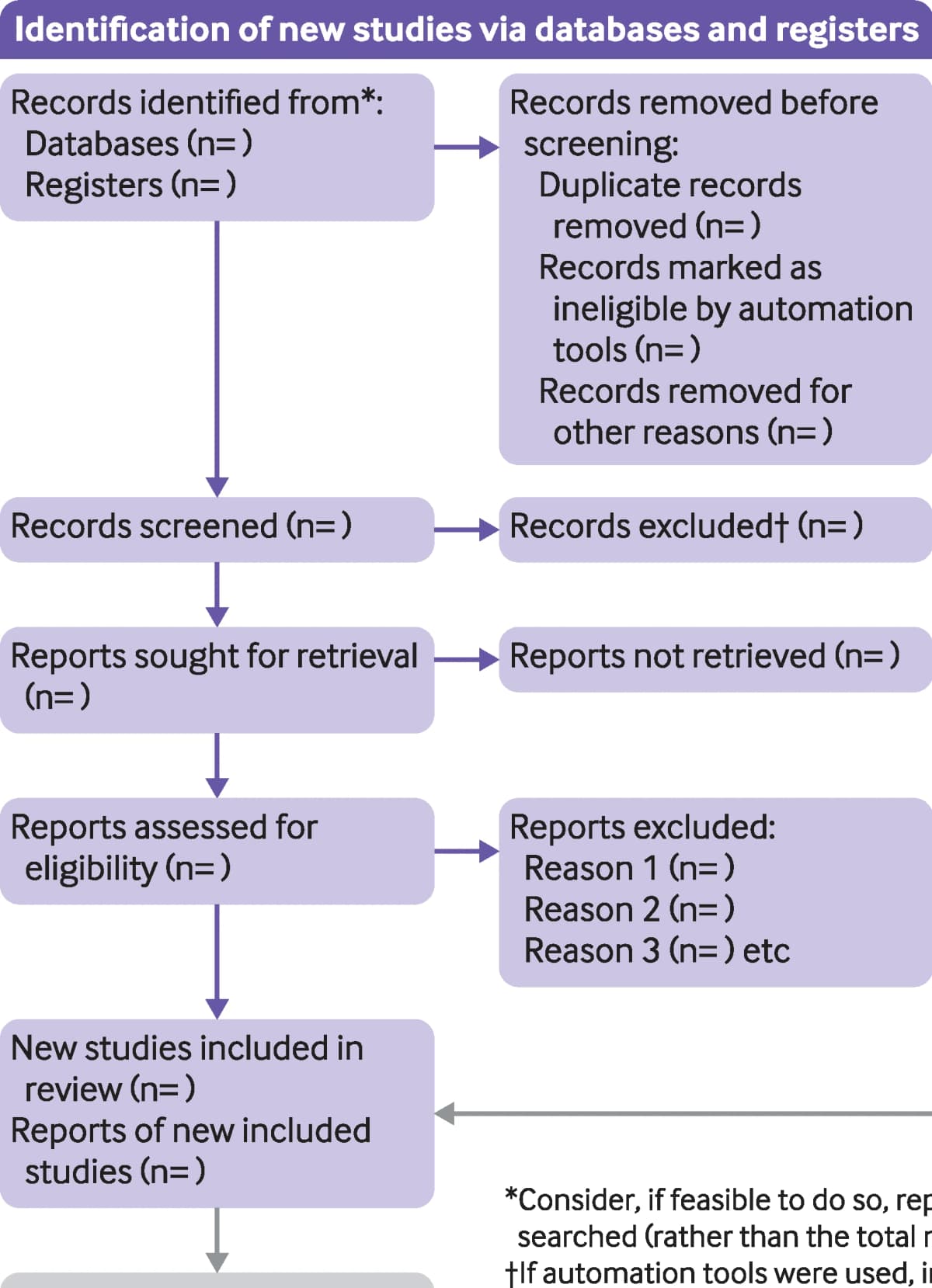 Cropped PRISMA 2020 database and register route, from record identification through screening, retrieval, eligibility, and inclusion.