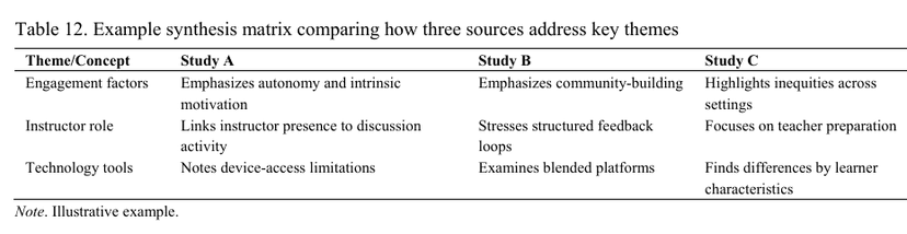 Illustrative synthesis matrix comparing three sources across engagement factors, instructor role, and technology tools.