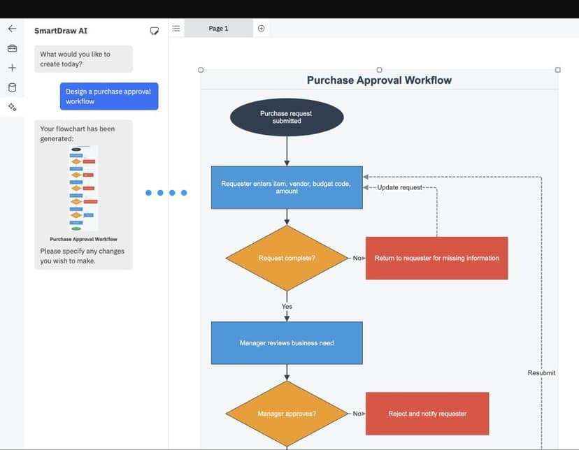 SmartDraw AI panel beside an editable purchase-approval flowchart with connected process and decision nodes.