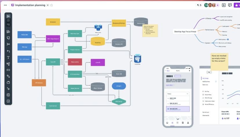 Whimsical board containing a connected flowchart, branching mind map, mobile wireframe, and sample data panel.