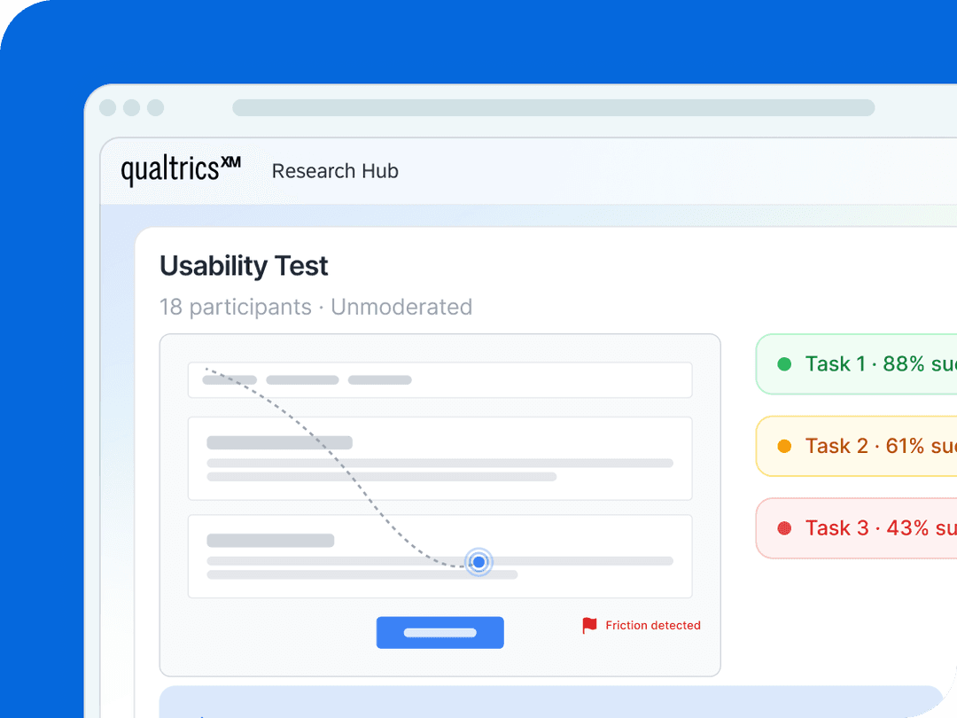 Qualtrics Research Hub usability test showing participant count, task-success rates, and a detected friction point.