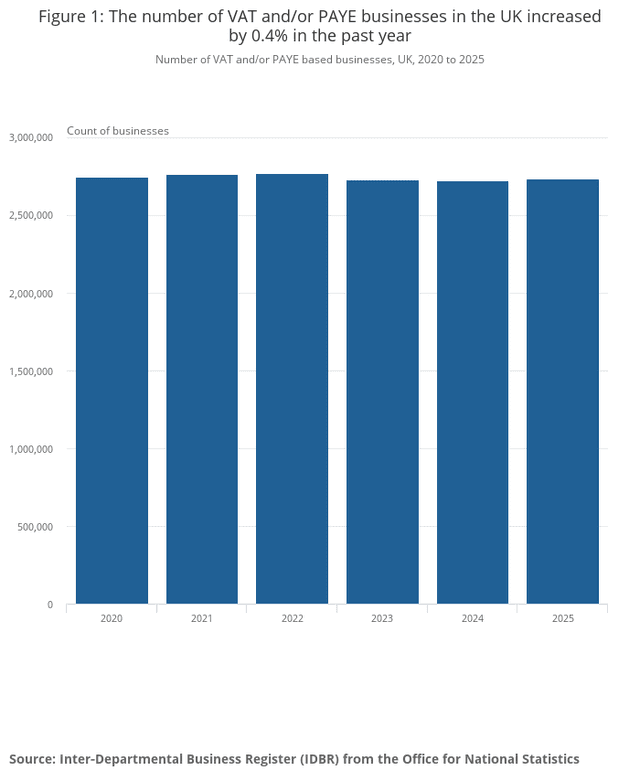 ONS bar chart of VAT or PAYE registered UK businesses from 2020 to 2025, with count axis and original source line