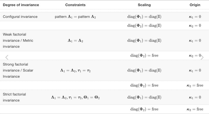 Table compares configural, metric, scalar and strict measurement invariance constraints across two groups. The scalar row equates item intercepts; the strict row also equates residual variances.