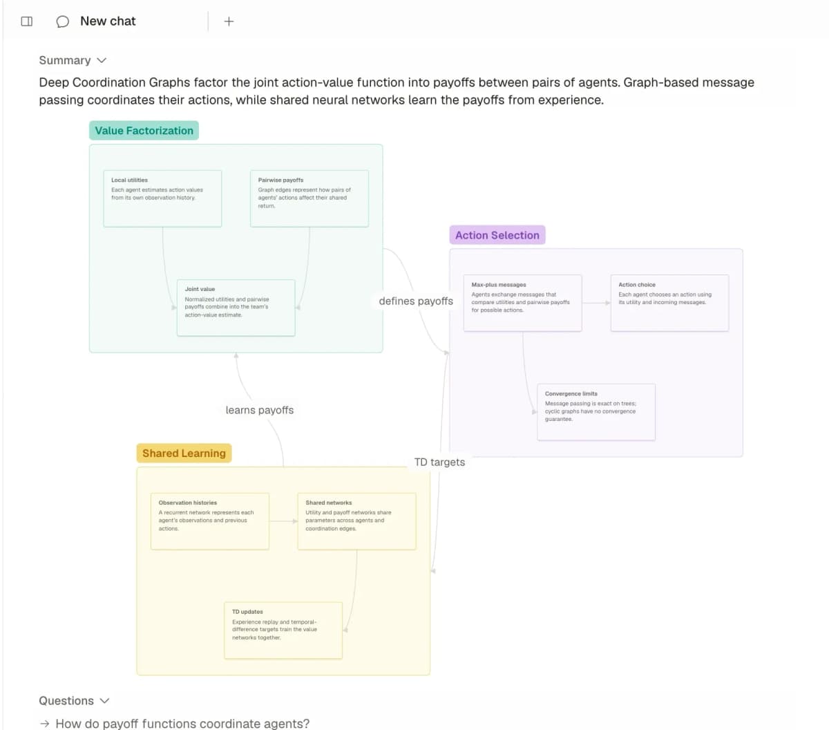 Atlas’s Knowledge Map pane shows a summary and labeled links for the paper “Deep Coordination Graphs.”