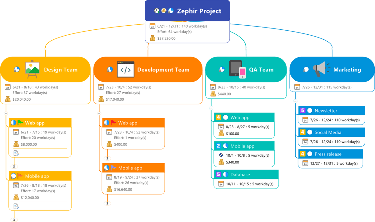 MindManager business mind map with task and planning structure