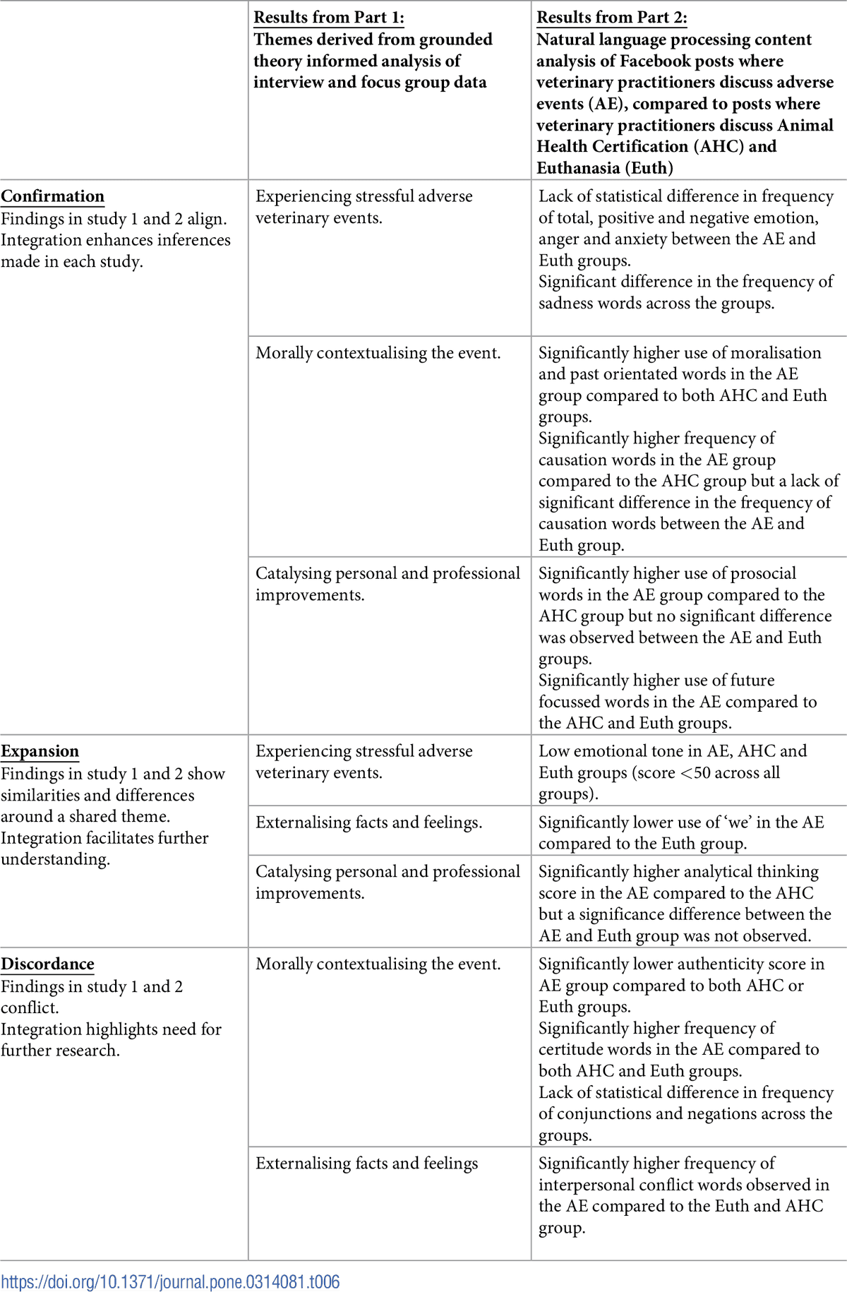 PLOS Table 6 juxtaposes interview and focus-group themes with NLP analysis of Facebook posts. In the discordance rows, interview participants want honesty and accountability, while the content analysis finds lower authenticity scores and more interpersonal-conflict words.