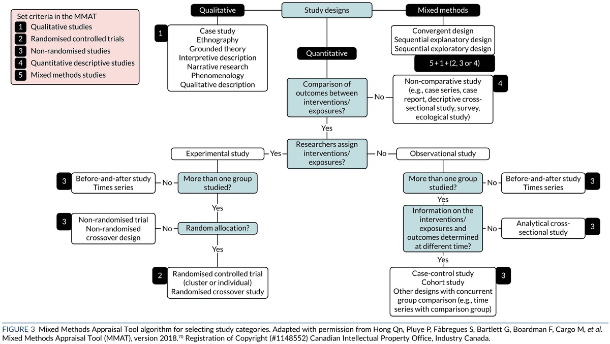 Flowchart that routes qualitative, quantitative, and mixed methods studies to MMAT categories using questions about outcome comparison, researcher-assigned exposures, group count, random allocation, and timing.