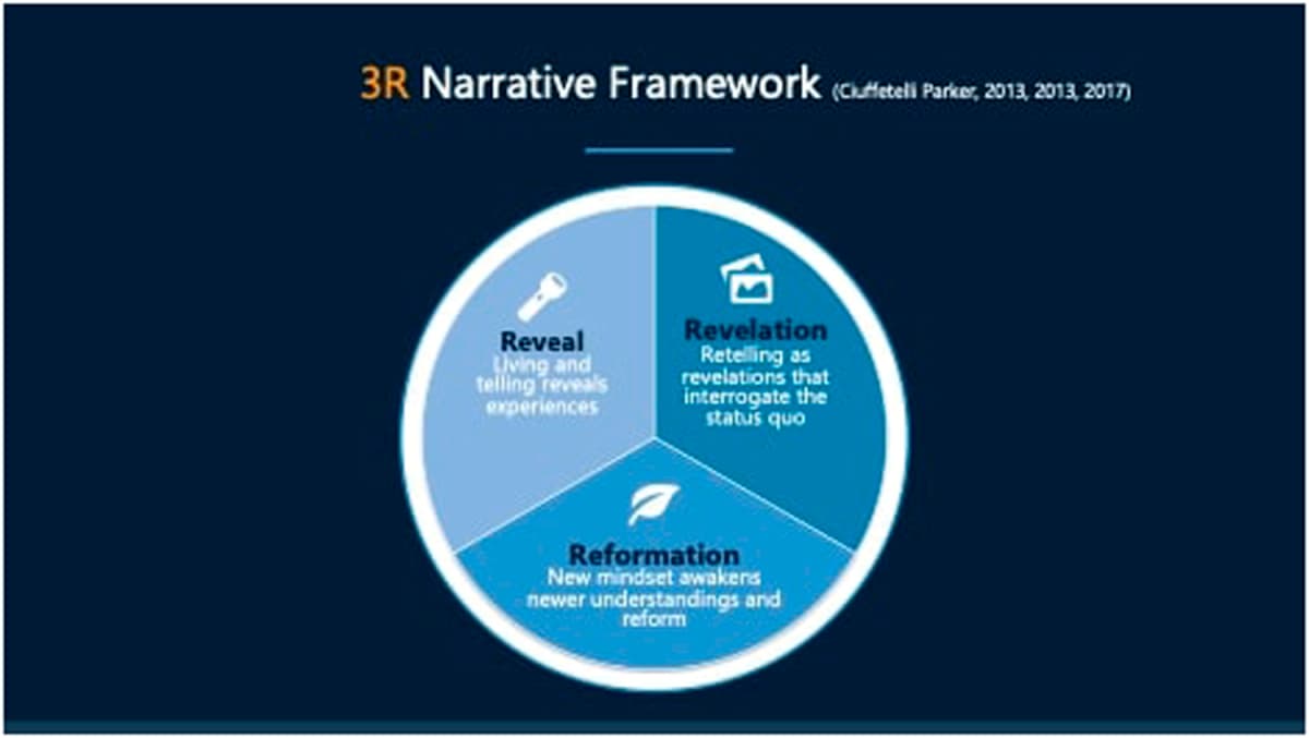 Original 3R narrative framework showing reveal, revelation, and reformation in three parts