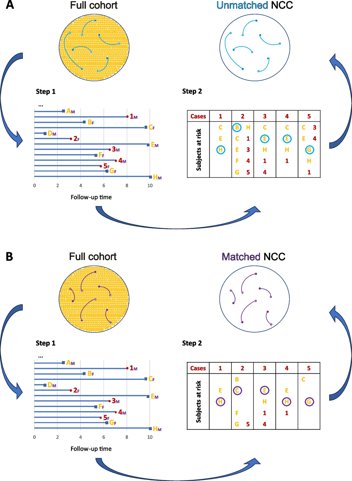 Rentroia-Pacheco et al. 2024 original Figure 1 showing unmatched and sex-matched nested case-control risk-set sampling, CC BY 4.0