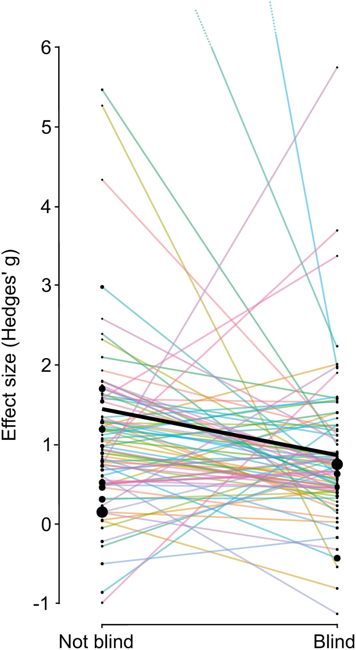 Published paired-study chart plots Hedges g for Not blind and Blind data recording, with individual pair lines, a thicker mean line and original dotted off-scale continuations.