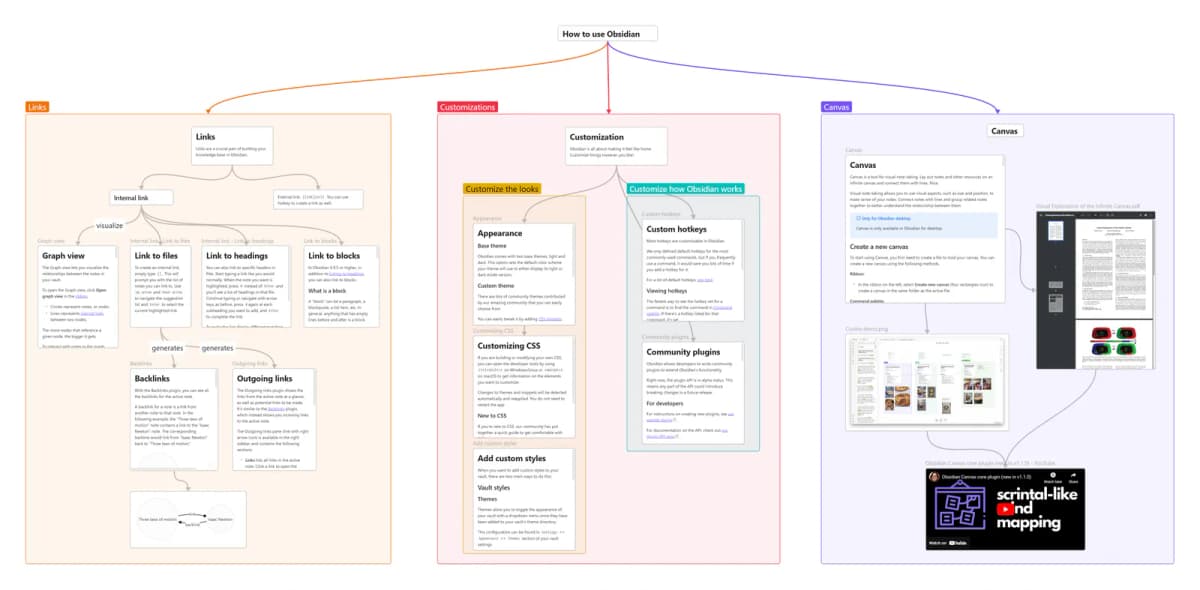 Official Obsidian Canvas screenshot showing linked notes arranged as a visual knowledge workspace.