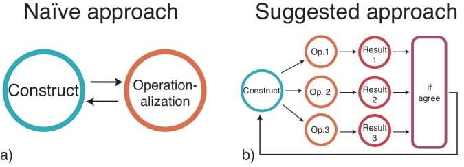 Carpentras Figure 2 contrasts one operationalization with several operations whose results are compared before generalizing to a construct.