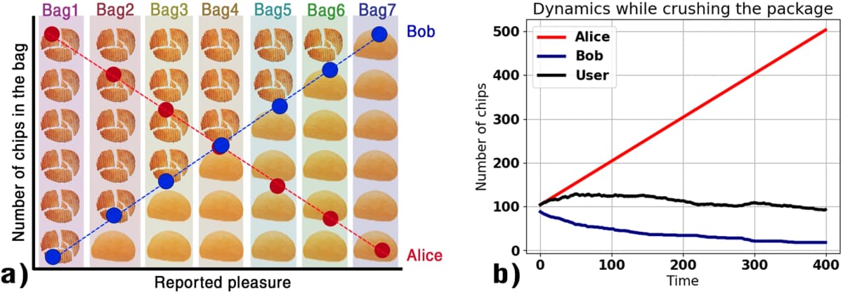 Carpentras Figure 1 shows Alice and Bob counting chips under different rules, with their totals responding differently as pieces are crushed.