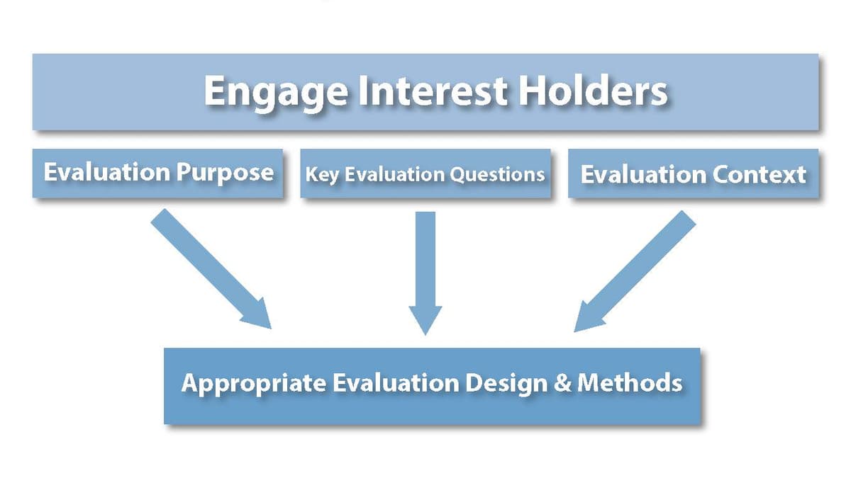CDC source diagram linking evaluation purpose, key questions, and context to appropriate design and methods, under stakeholder engagement.