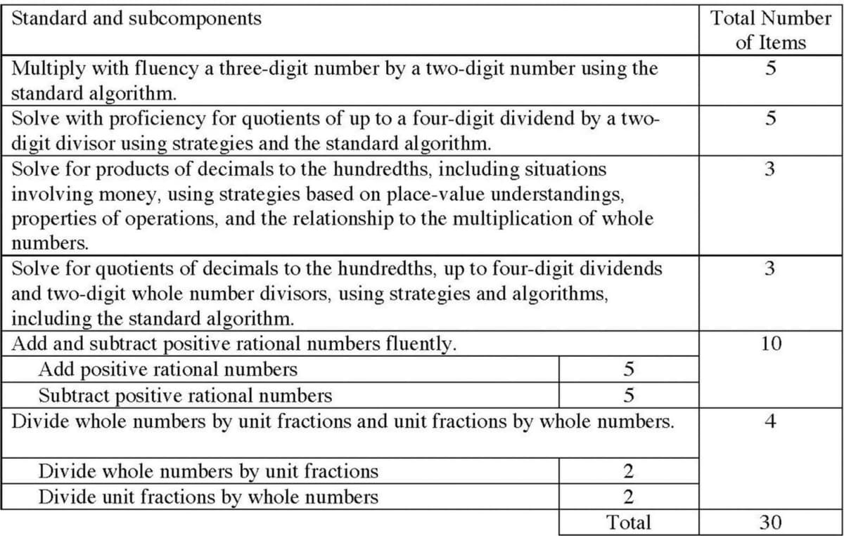 Grade 5 test blueprint assigning mathematics items to content standards. Ketterlin-Geller, Sparks and McMurrer 2022, Figure 3, CC BY 4.0