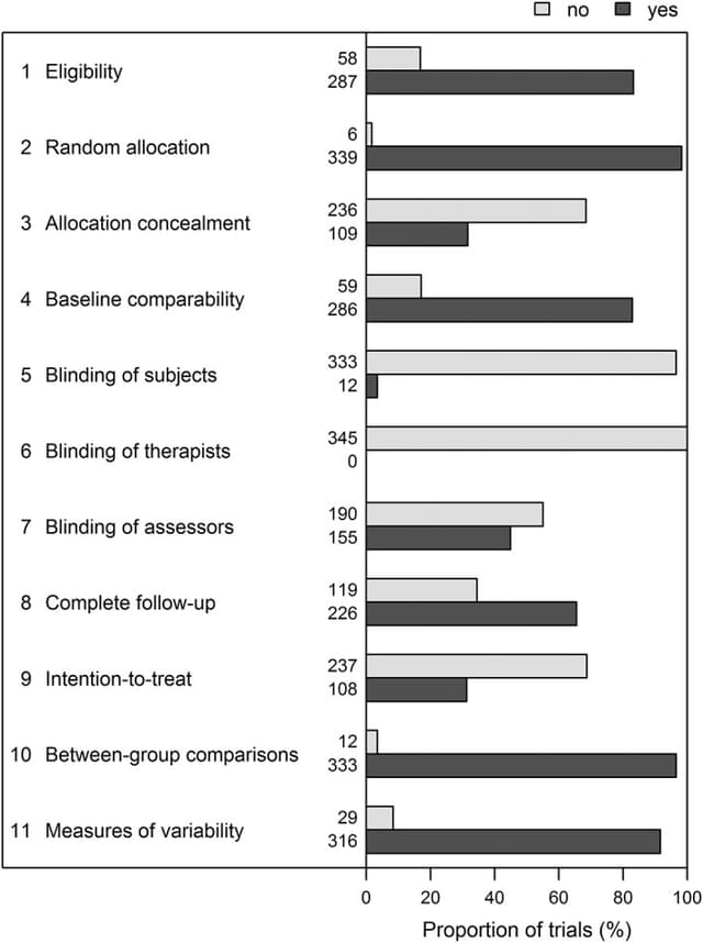Albanese and colleagues' Figure 1 showing yes and no distributions for 11 PEDro items across 345 trials, CC BY 4.0