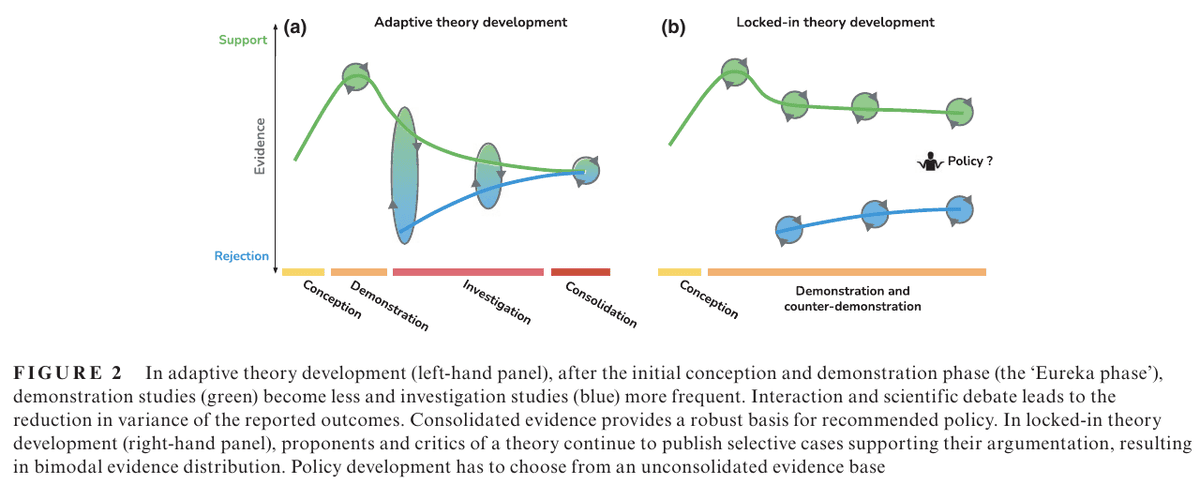 Figure 2 from Norberg et al. contrasting adaptive theory development, where evidence converges, with a locked-in debate where proponents and critics keep publishing selective cases.