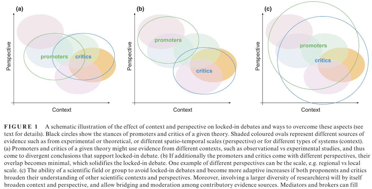Figure 1 from a published Ecology Letters Perspective showing how promoters and critics may use different evidence contexts, and how a wider perspective can connect their views.