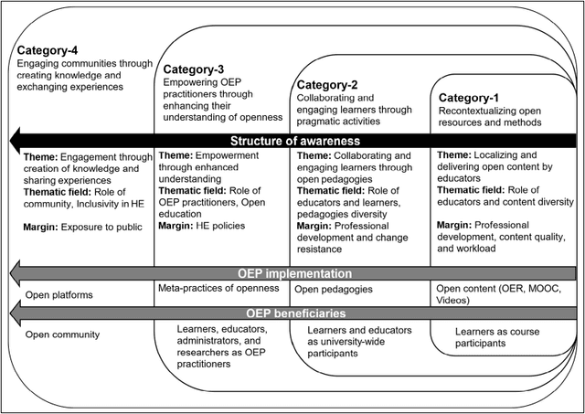 Outcome space from a published study of open educational practices, showing four categories related through structure of awareness, OEP implementation, and beneficiaries.