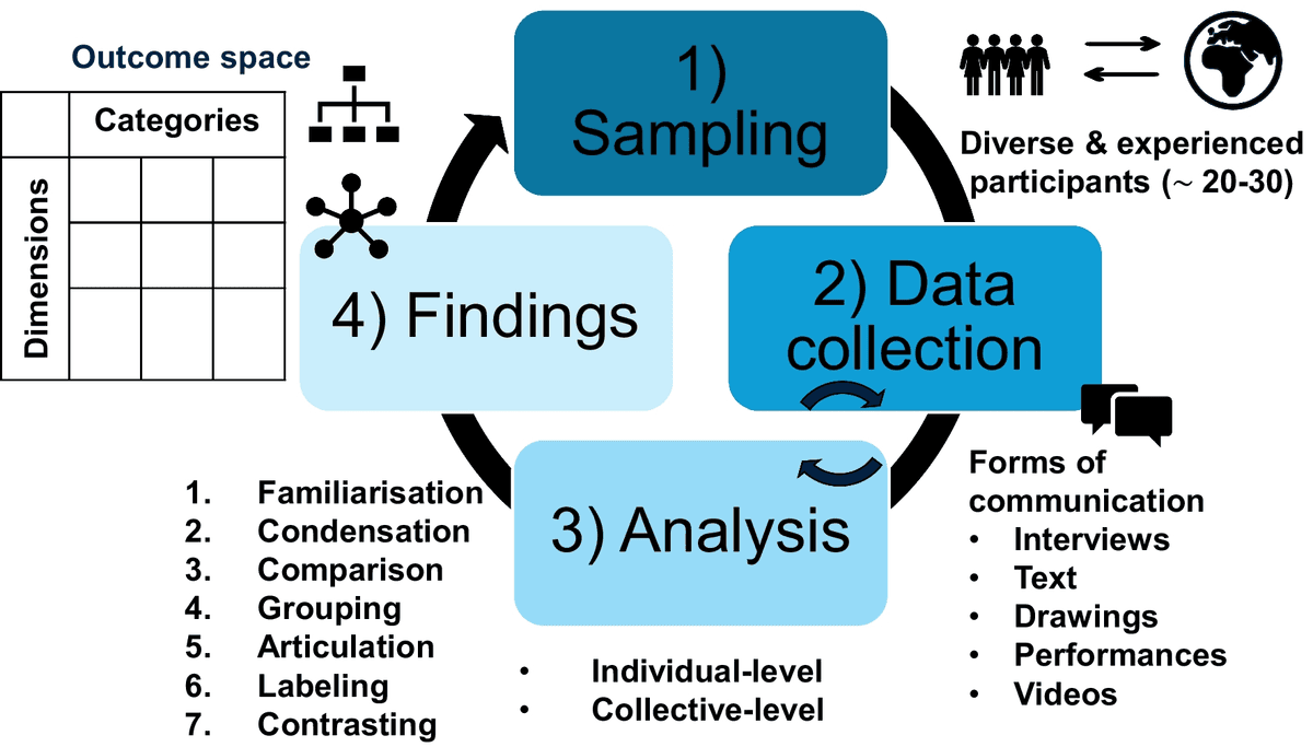Phenomenographic study overview showing sampling diverse, experienced participants, data collection, individual- and group-level analysis, and an outcome space.