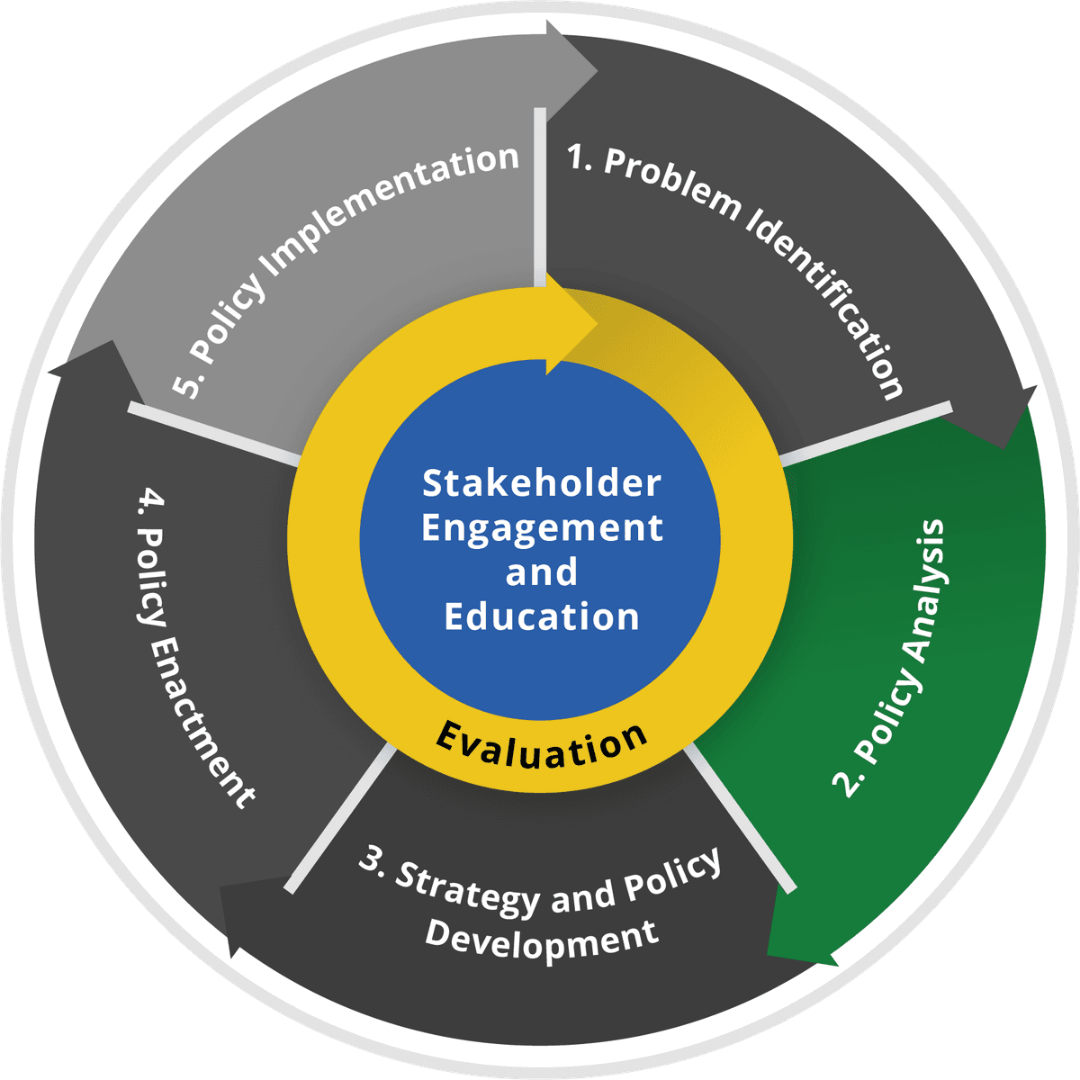 CDC policy-process diagram with five stages, stakeholder engagement and education at the center, and evaluation surrounding them