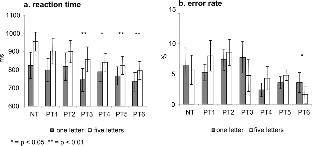 Time and error across NT and PT1–PT6 runs; van Raalten et al., PLOS ONE Figure 2, Creative Commons Attribution.